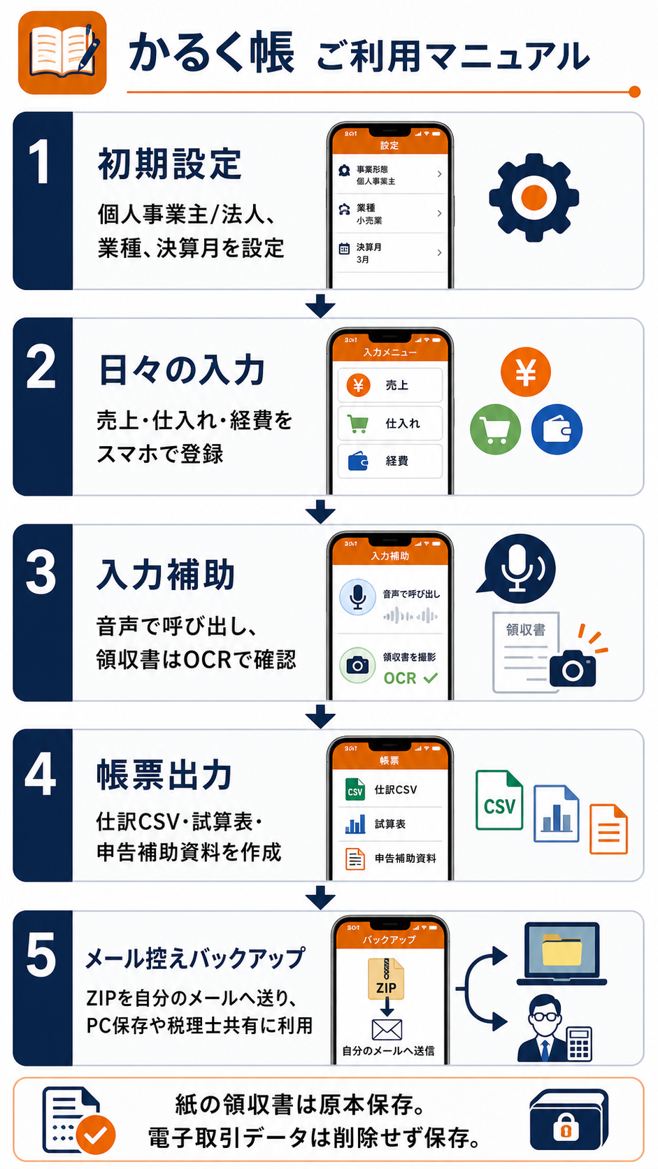 かるく帳の利用手順をまとめたマニュアル画像